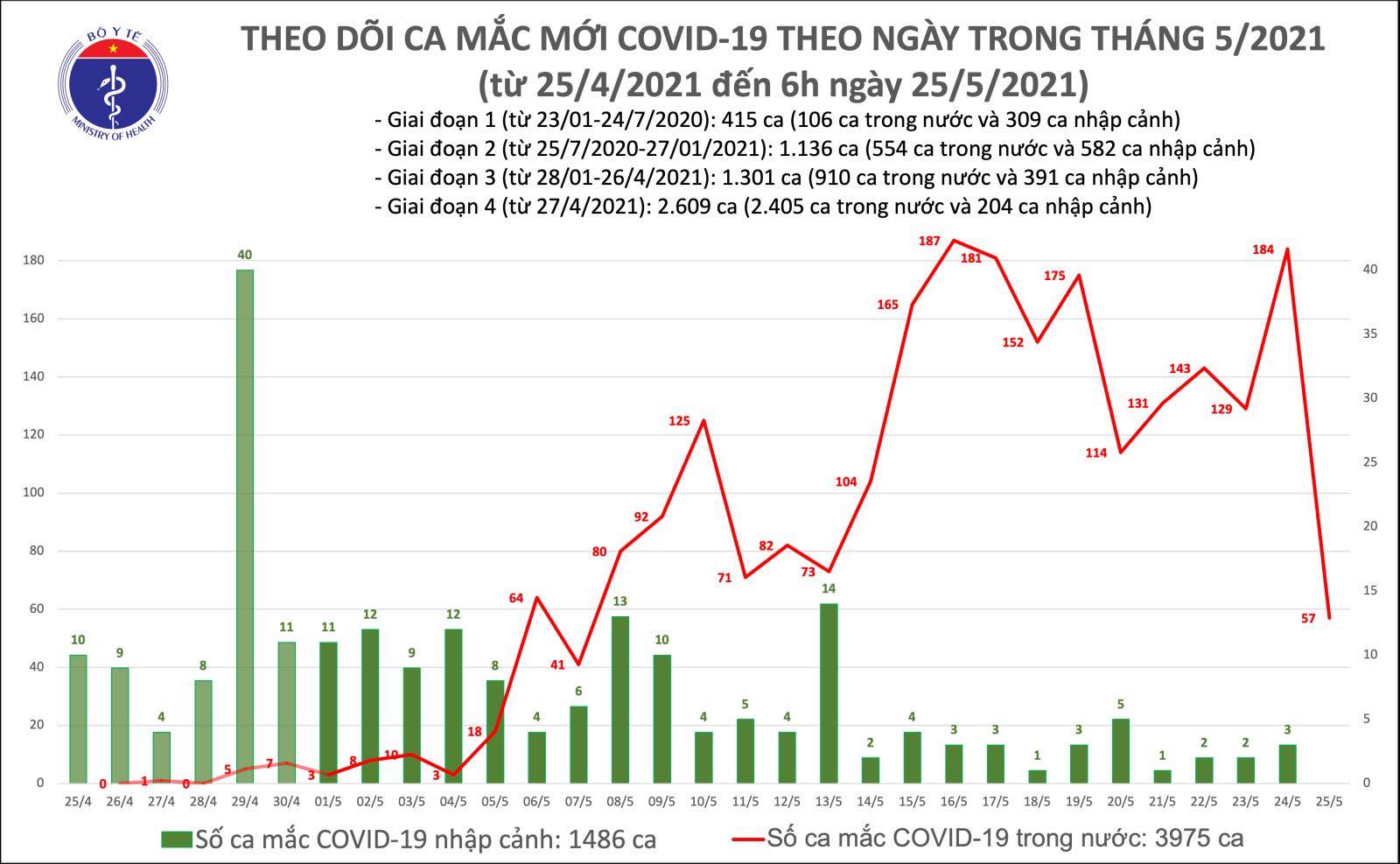 Ca mắc mới sáng 25/5.